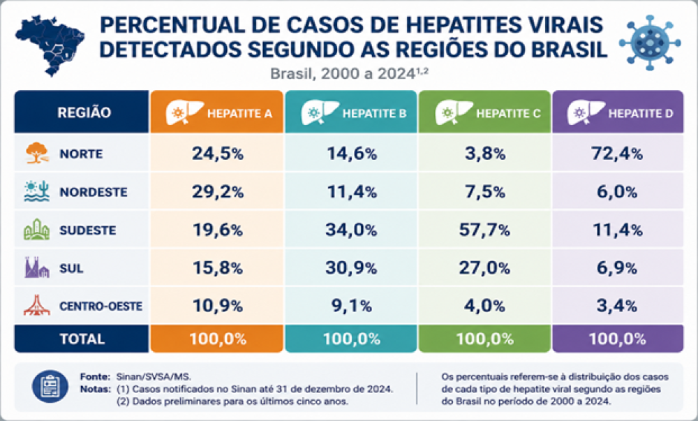 Santa Catarina registra mais de 52 mil casos e mais de 3 mil mortes por hepatites virais entre 2000 e 2024